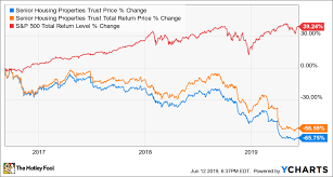 Is Senior Housing Properties Trust A Buy The Motley Fool