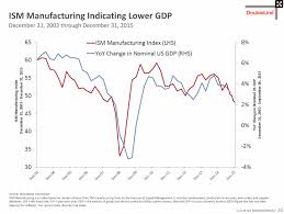 Gundlach If Manufacturing Isnt A Good Indicator Of The Us
