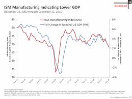 gundlach if manufacturing isnt a good indicator of the us