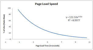 site speed are you fast does it matter for seo moz