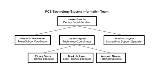 Organizational Chart Organization Of Central Services