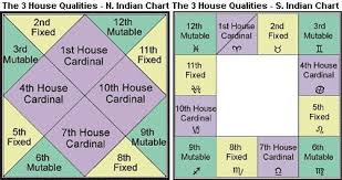 Lesson 6 Free Vedic Astrology Course Meaning Of The Houses Bhavas Printer Version Vedic Astrology Astrology Vedic