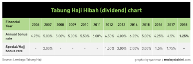 Lebih tinggi dari tahun lepas. Malaysiakini Mujahid Lowest Ever Tabung Haji Dividends Due To Poor Administration Under Bn