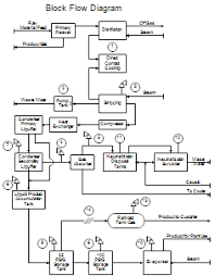 Process Flow Diagrams Pfds And Process And Instrument