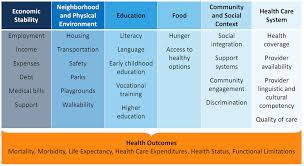 Social care covers a lot of ground, from elderly care to supporting those with disabilities. Addressing Social Determinants Of Health Sdoh Ama Steps Forward Ama Ed Hub