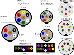 This article shows 4 ,7 pin trailer wiring diagram connector and step how to wire a trailer harness with color code ,there are some intricacies involved in wiring a trailer. Trailer Connectors In Australia Wikipedia