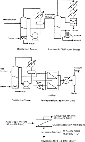 Ethanol Production An Overview Sciencedirect Topics