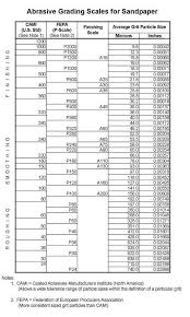 Sand Paper Conversion Table Usa And Eu In 2019 Metal Lathe