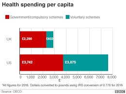 Reality Check Does Uk Spend Half As Much On Health As Us