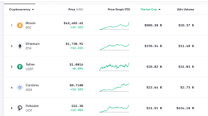 Current price and market capitalization of more than 5.000 crypto currencies. Bitcoin Price Surpasses 44k Handle Eth Futures Launch Tesla S Balance Sheet Btc Praised Market Updates Bitcoin News