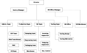 29 Unique Sales Department Chart