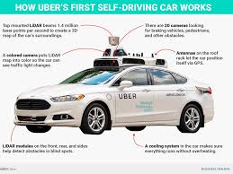 Uber Self Driving Car Kills Woman Tech Explained Business Insider Self Driving Car Uber Car