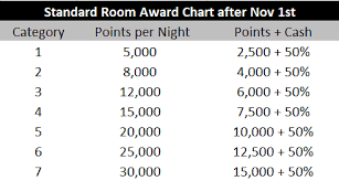 world of hyatt devalues cash and points award chart