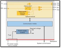 This tutorial provides prerequisite information about dense wavelength division multiplexing (dwdm) systems. How Protection Path Switchover Works In Huawei Dwdm Huawei