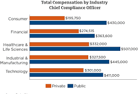 Compliance officers work to ensure a company or organization conducts all business practices in full compliance with national and international laws what skills do you need to become a compliance officer? Cco Salary Benchmark Reports Article Compliance Week