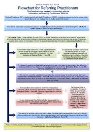 Mental Health Act 2014 Active 30th November 2015 Charlie S Ed