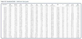 Steel I Beam Sizes Chart In Mm Www Bedowntowndaytona Com