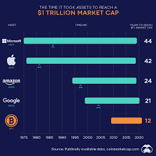 Over the year, bitcoin capitalization has changed by 499.31%. Bitcoin Is The Fastest Asset To Reach A 1 Trillion Market Cap