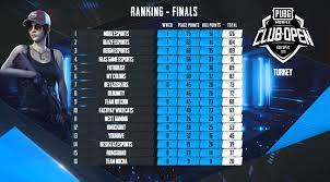 Results For The Finals Of The Pubg Mobile Club Open Fall Split 2020 Dot Esports