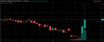 Zom is yazom's digital currency that will be used to power its dapps which will communicate with it's native mobile and web. Best Penny Stocks To Trade Before Next Month 1 Up 283 This Week