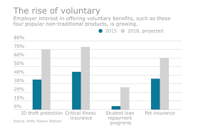 Since voluntary insurance rates are typically higher and increase with age, we recommend getting an individual policy if possible. Voluntary Benefits See Consistent Growth Employee Benefit News