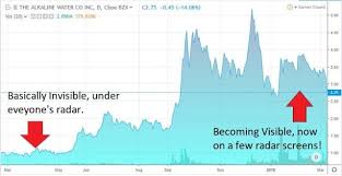 Cannacord Shows The Alkaline Water Co Wter Love Canadian