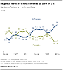 This speaks to the fact of globalisation: Amid Coronavirus Outbreak Americans Views Of China Increasingly Negative Pew Research Center