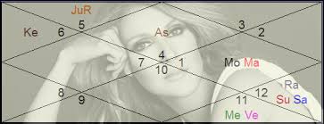 Celine Dion Birth Chart Vedic Astrology Jyotish