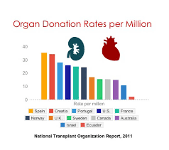 which country has the highest organ donation rates pbs