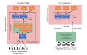 Openshift Data Foundation Reference Architecture Guide Red Hat Openshift Container Platform Reference Architecture For Telecom Dell Technologies Info Hub