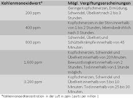 Werkzeug und baumaterial für profis und heimwerker. Kohlenmonoxid Die Todliche Gefahr Www Loehmar De