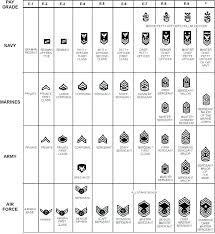 73 timeless us military chart