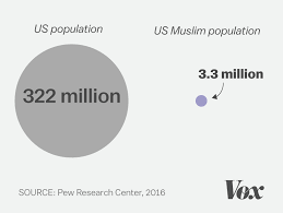 Muslims have the same fears about terrorism as other Americans - Vox