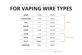 Vape Wires Kanthal Nichrome Stainless Steel And More