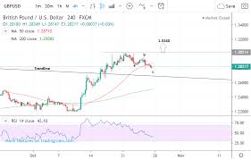 gbp usd week ahead forecast uptrend alive but brexit delay