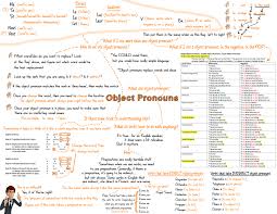 Direct And Indirect Object Pronouns In French Learn French Learn French Beginner French Verbs Conjugation