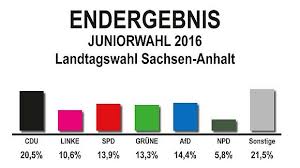 Der briefwahlanteil ist noch nicht. Landtag Sachsen Anhalt Der Wahlabend Und Seine Ergebnisse