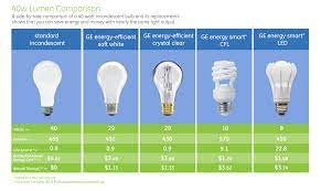 40w lumen comparison light bulb chart fluorescent light bulb light bulb wattage 60 watt light bulb