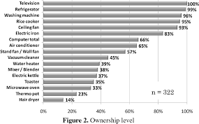 In 2015, renewable energies accounted for around 5.2 percent of actual total consumption in malaysia. Pdf Energy Consumption And Air Conditioning Usage In Residential Buildings Of Malaysia Semantic Scholar