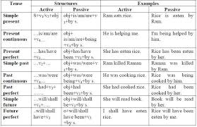 The construction being the verb to be in third person singular (is) and the past participle of 'argue', 'argued'. Merospark On Twitter Passive Voice And Being Having V3 Solution Examples Meaning Into Words Grade Xi Https T Co Nithbt7qwt