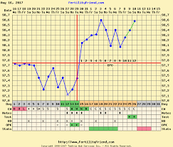 Bbt Charts Bfp Vs Bfn Trying To Conceive Forums What