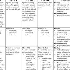 Pam stands for pulse amplitude modulation. Pdf Comparative Study On The Extension Of Time Provisions In Standard Forms Of Local Construction Contract In Malaysia
