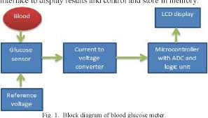 figure 1 from design implementation of a low cost blood