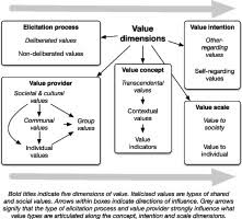 Businesses can also have and maintain core values. What Are Shared And Social Values Of Ecosystems Sciencedirect