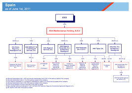 The Axa Group Organizational Charts June 1st 2011