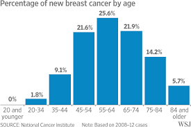 But cancer is mostly a disease of middle age and beyond. New Guidelines Push Back Age For Mammograms Wsj