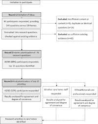 Priority Setting Flow Chart Download Scientific Diagram