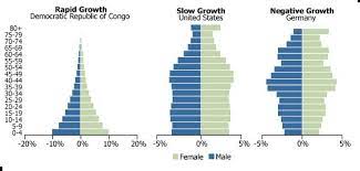 It typically forms the shape of a pyramid when the population is growing. Simon Kuestenmacher Twitterissa Geography And Demographics 101 This Is What The Three Main Types Of Population Pyramids Mean Source Https T Co Dgmvcgkg46 Geochat Geographyteacher Https T Co Kjj6c9mb1j