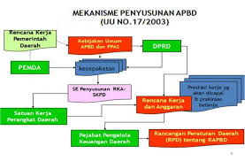 Fungsi distribusi apbn juga memiliki fungsi untuk didistribusikan kepada masyarakat guna mewujudkan pemerataan pendapatan serta mengurangi kesenjangan ekonomi antar kelas sosial. Pengertian Apbn Struktur Siklus Mekanisme Fungsi Prinsip