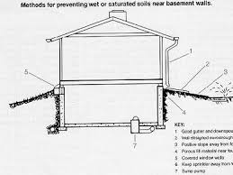 Building codes may require different details for termite control in your region. Foundation Drainage Using Drain Pipe Dimple Boards The Concrete Network